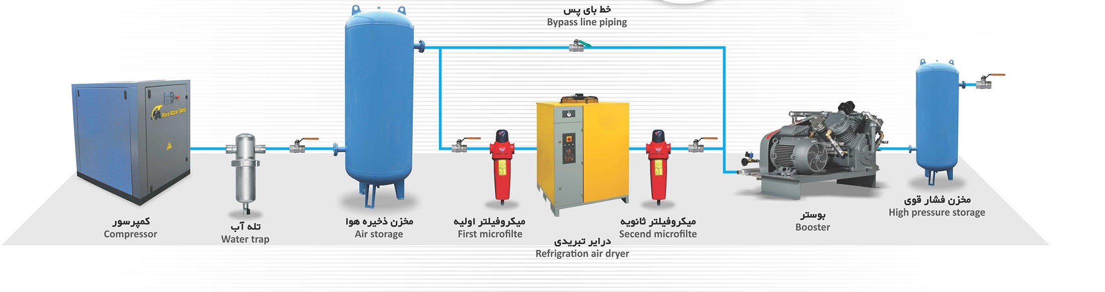 نمودار روند کاری سیستم